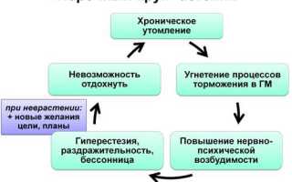 Код мкб астено невротический синдром