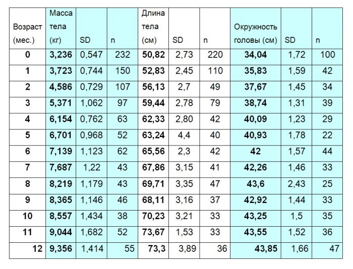 Дети с синдромом дауна таблица развития
