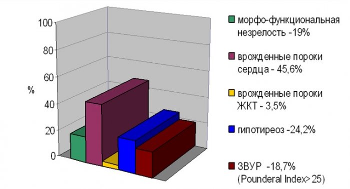 Дети с синдромом дауна таблица развития